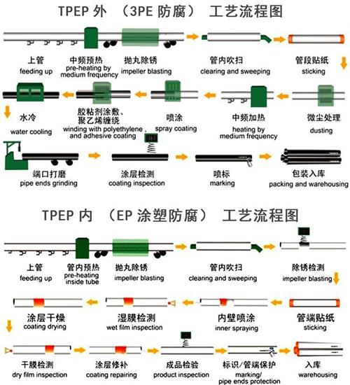 龙潭tpep防腐钢管加工工艺流程