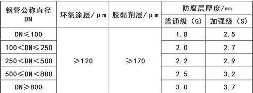 龙潭3pe防腐钢管厂家涂层参数