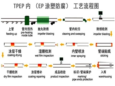 龙潭TPEP防腐钢管厂家工艺